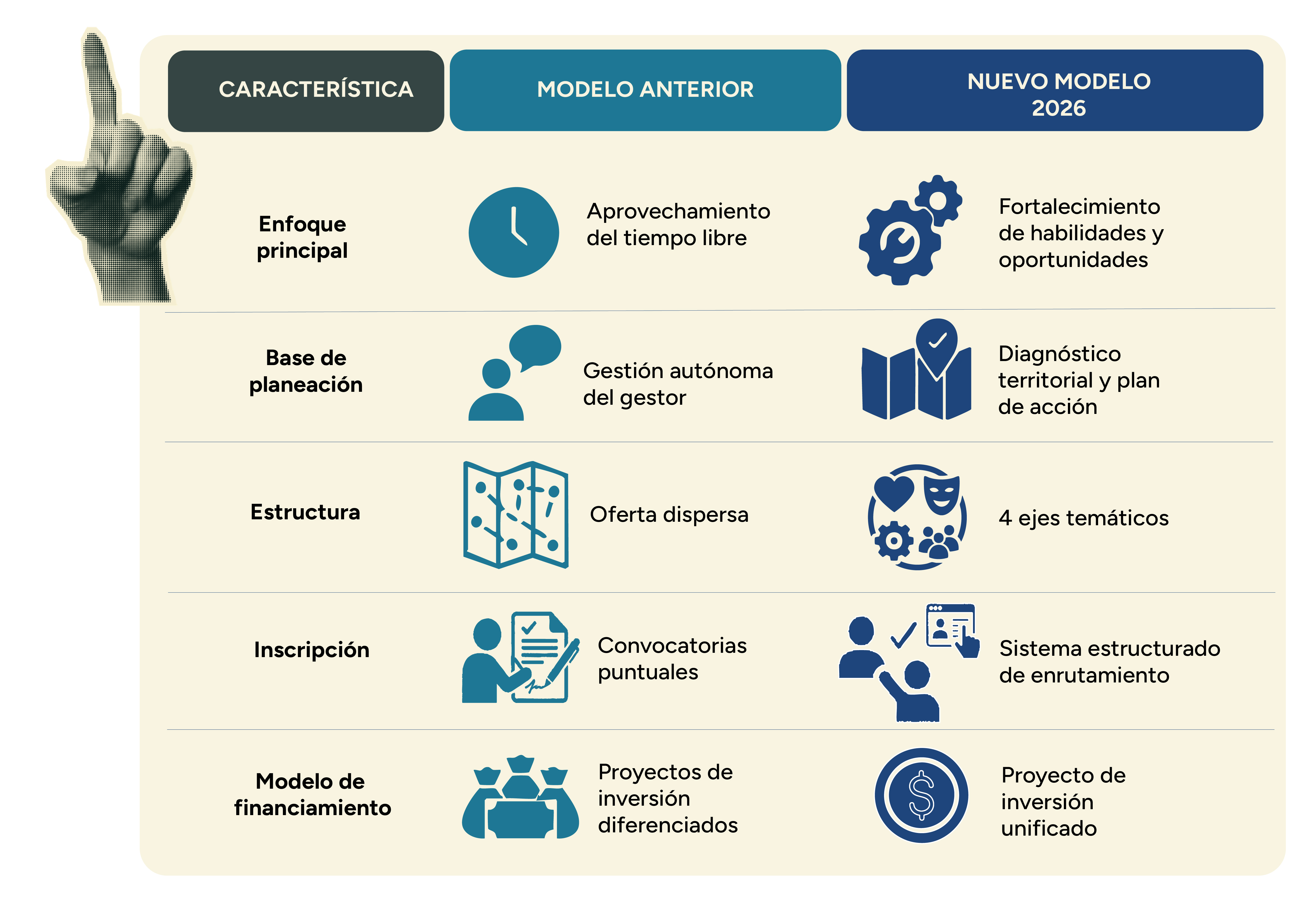 Modelo anterior vs nuevo modelo