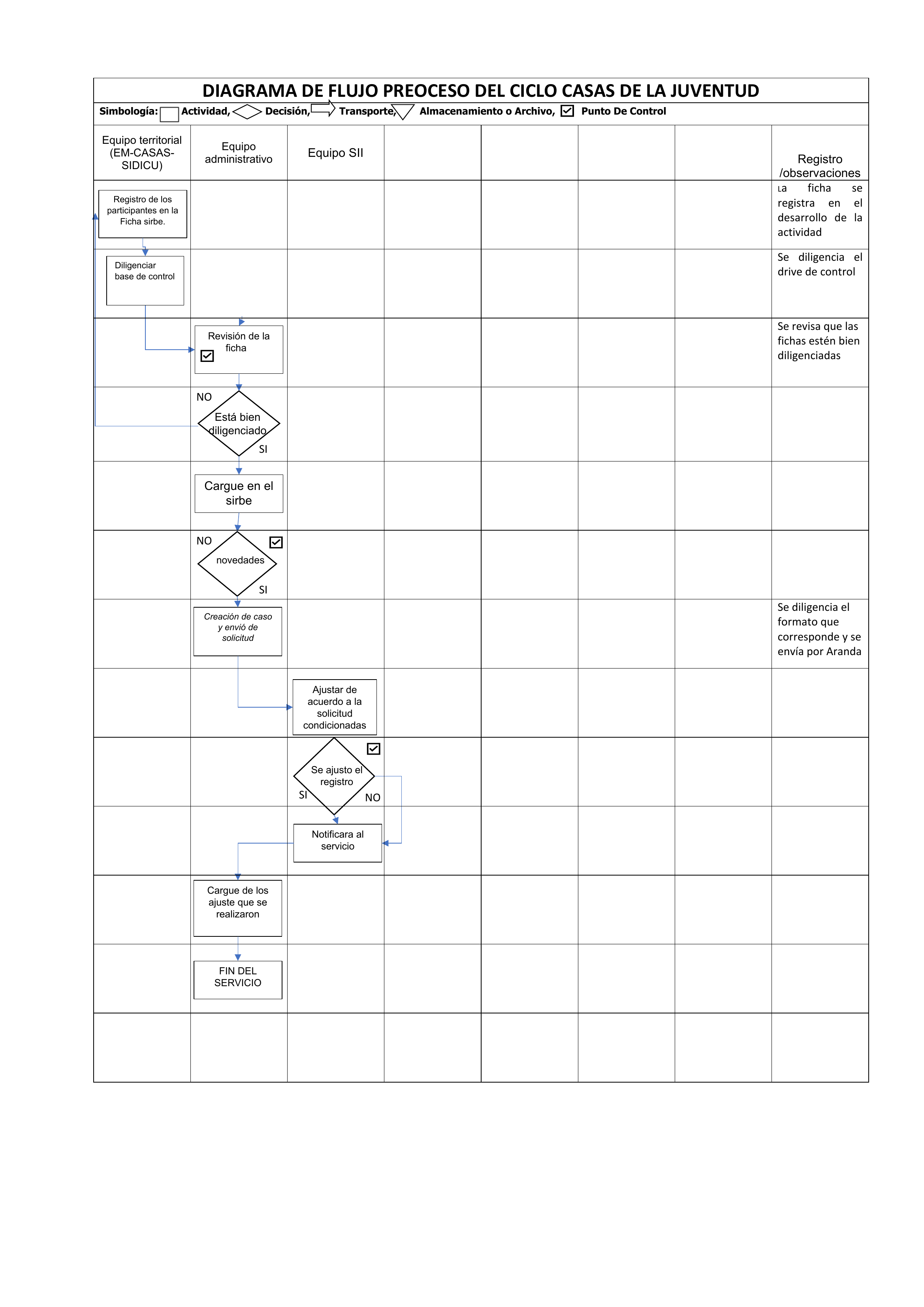 Diagrama de flujo del proceso del ciclo Casas de la Juventud