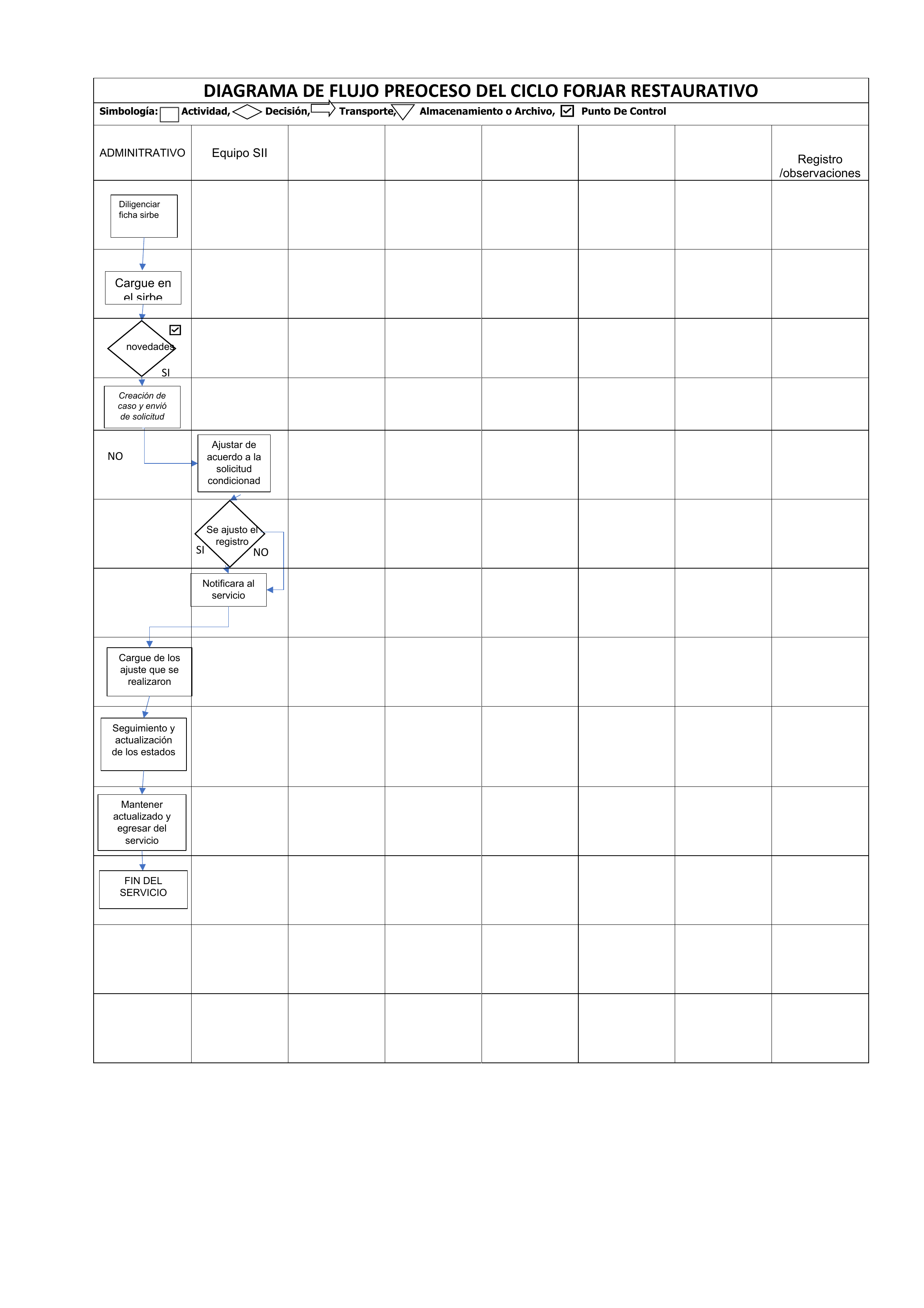 Diagrama de flujo del proceso del ciclo Forjar Restaurativo