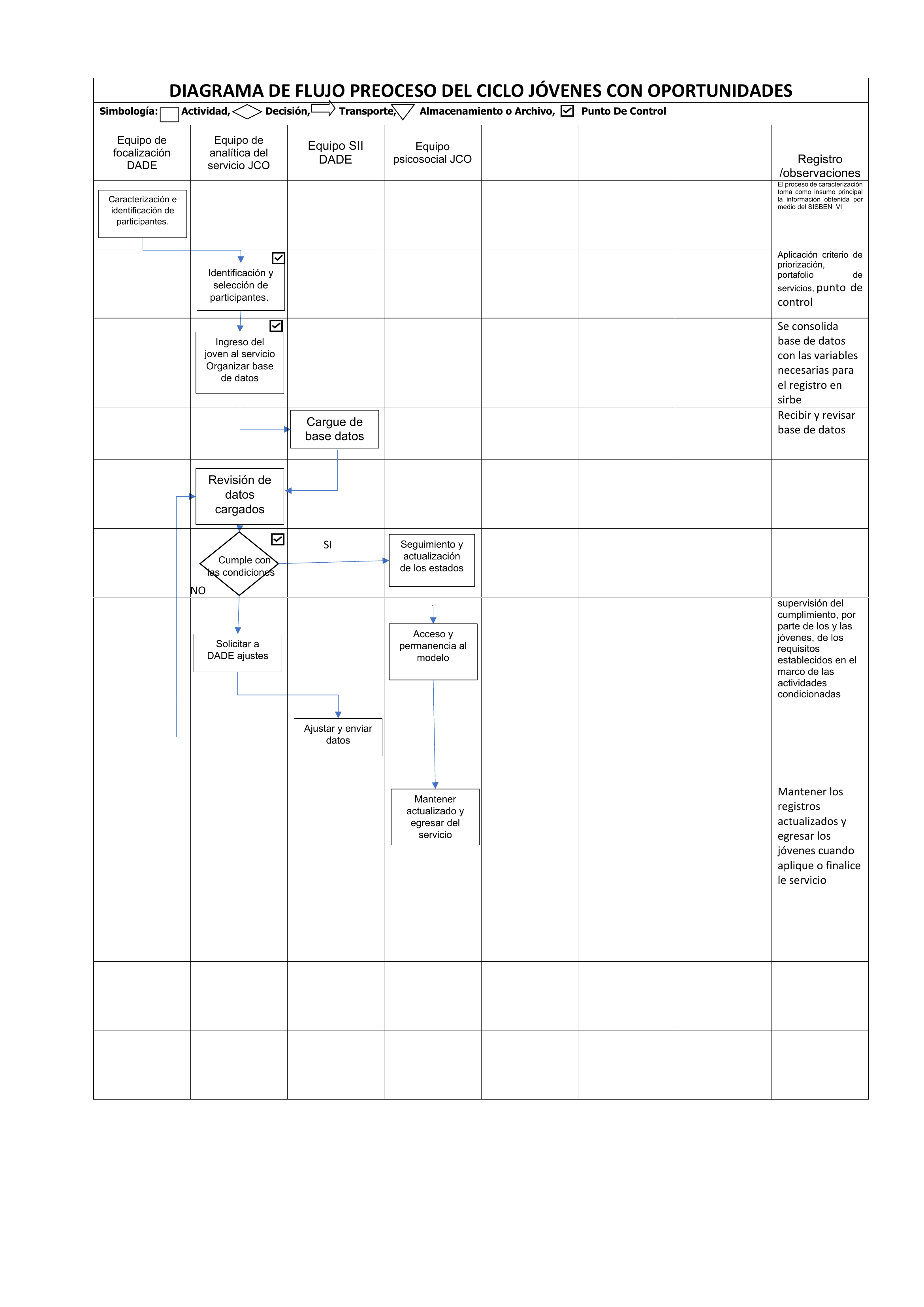 Diagrama de flujo del proceso del ciclo J&oacute;venes con Oportunidades