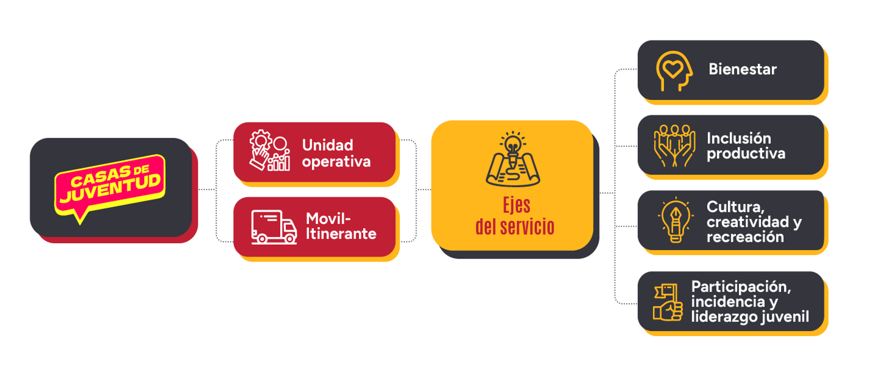 Estructura del servicio